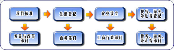 外商投资企业再投资设立登记