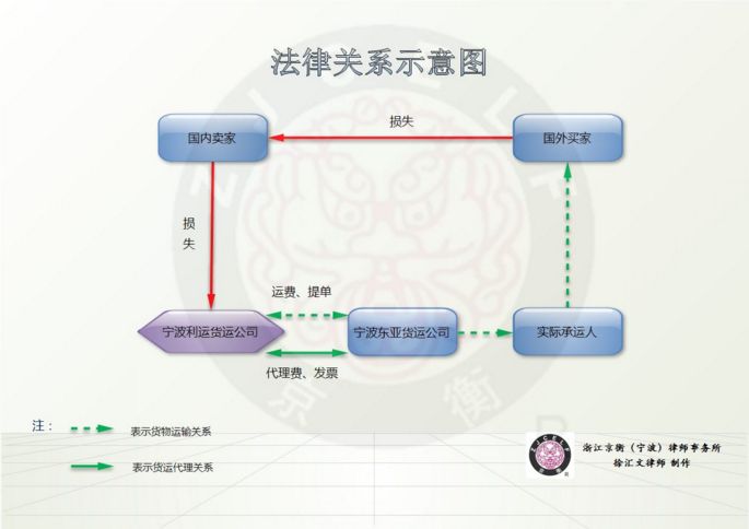 货代公司法律地位认定：货运代理人及无船承运人辨析