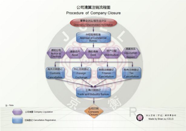 宁波外资企业清算注销-宁波涉外律师非诉实务