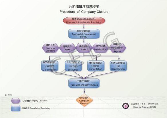 Liquidation procedure of foreigner invested company in Ningbo